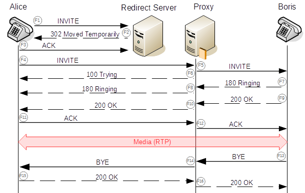 SIP Call Flow Between UA, Redirect Server, Proxy And UA